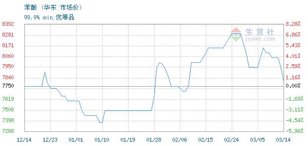生意社：3月15日扬州实友丙酮价格稳定