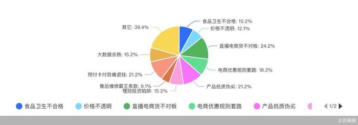 北京商报X腾讯财经“3·15”问卷调查结果出炉：直播电商货不对板成消费新痛点