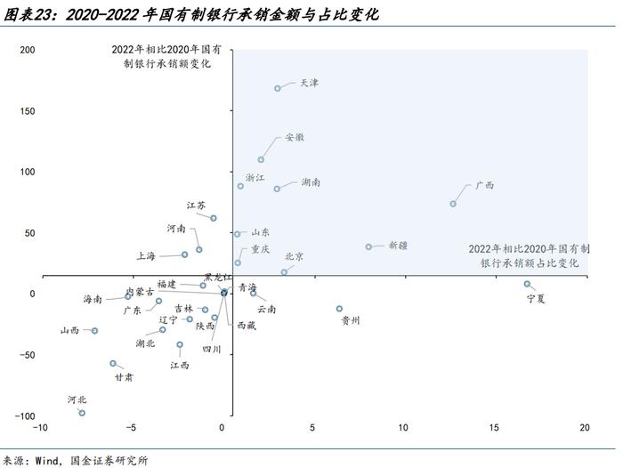 【城投新论 | 三】哪类银行在支持弱省份城投债再融资？