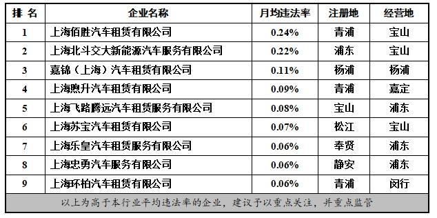 注意！2022年度这些出租汽车、渣土运输等企业月均违法率较高