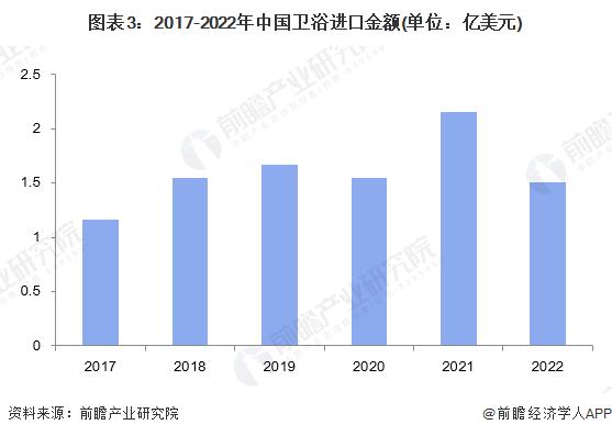 2023年中国卫浴行业进出口市场现状分析 近一年进出口总额和贸易顺差均有所回落【组图】