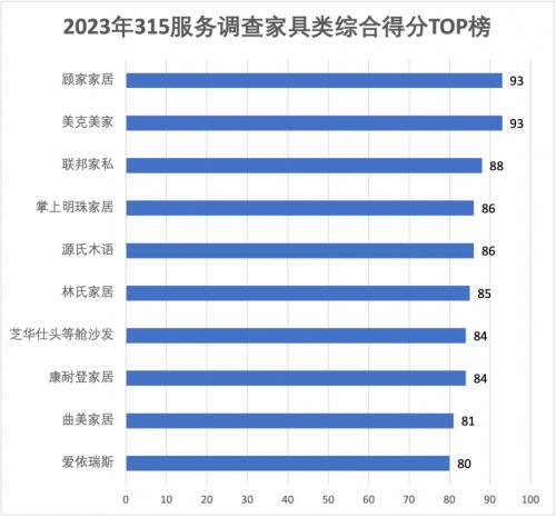 315服务调查家具篇：展现高标准服务质量，顾家家居、美克美家并列第一！