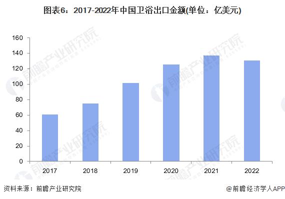 2023年中国卫浴行业进出口市场现状分析 近一年进出口总额和贸易顺差均有所回落【组图】