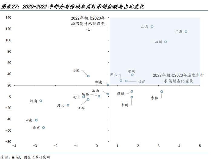 【城投新论 | 三】哪类银行在支持弱省份城投债再融资？