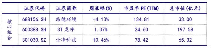 【银河环保公用陶贻功/严明】行业周报丨推动发展方式绿色转型，深入推进环境污染防治