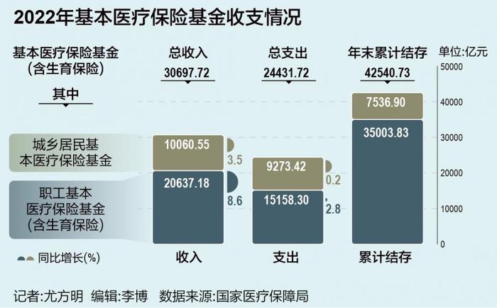 2022年医保基金累计结存超4.25万亿