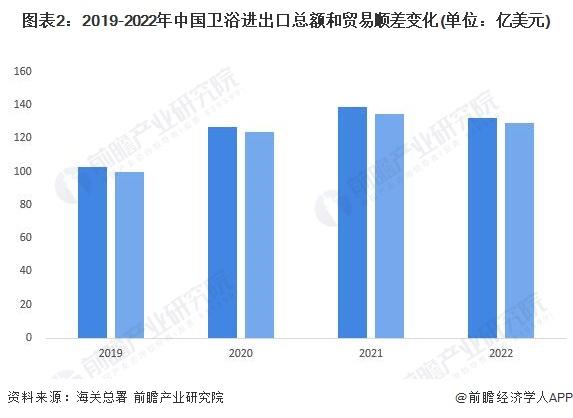 2023年中国卫浴行业进出口市场现状分析 近一年进出口总额和贸易顺差均有所回落【组图】