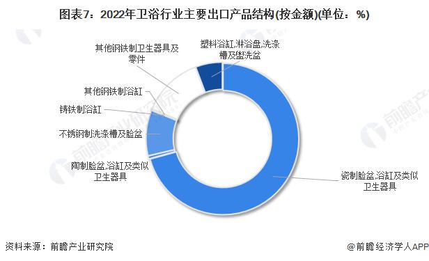 2023年中国卫浴行业进出口市场现状分析 近一年进出口总额和贸易顺差均有所回落【组图】