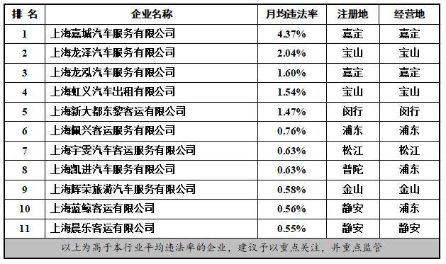 注意！2022年度这些出租汽车、渣土运输等企业月均违法率较高