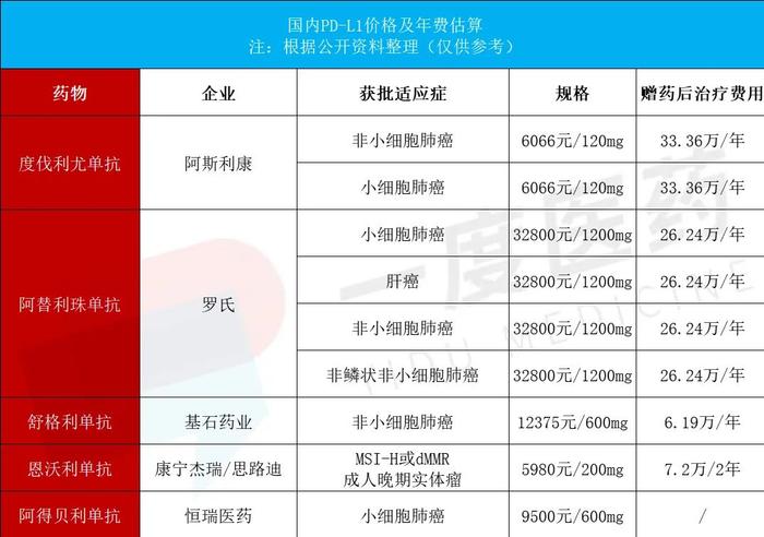 9500元/瓶！恒瑞PD-L1阿得贝利单抗售价曝光？国内其它几款PD-L1售价几何？