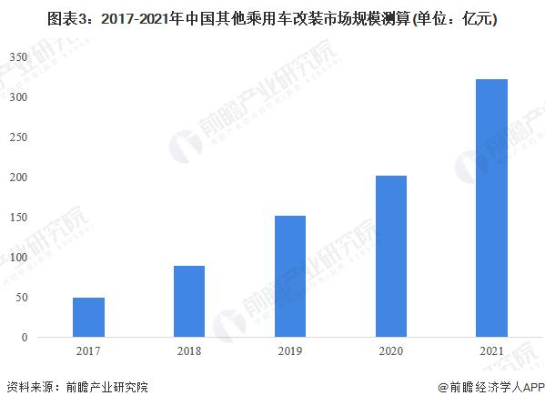 2023年中国汽车改装行业细分市场现状分析 整车厂对乘用车改装的关注度逐渐提升【组图】