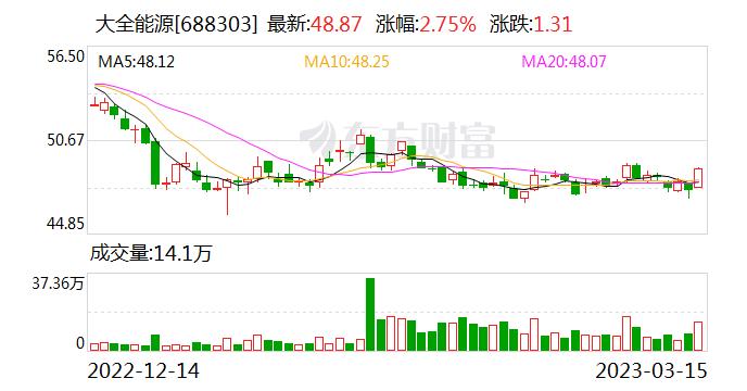 大全能源：2022年度净利润约191.21亿元 同比增加234.06%