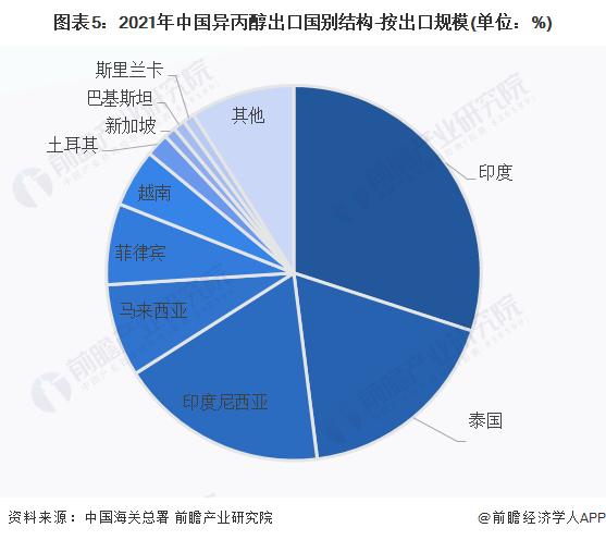 2023年中国异丙醇行业进出口市场现状分析 亚洲为中国主要的出口地区【组图】