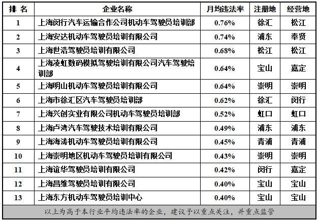 注意！2022年度这些出租汽车、渣土运输等企业月均违法率较高