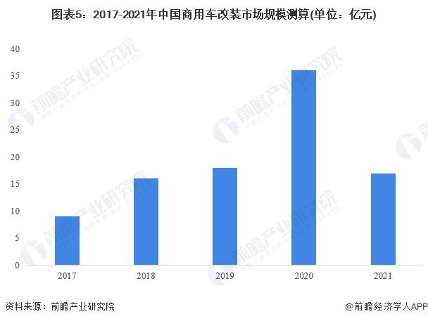 2023年中国汽车改装行业细分市场现状分析 整车厂对乘用车改装的关注度逐渐提升【组图】