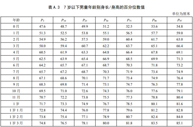 2023最新儿童身高标准涨啦！快看看你家娃达标了吗？