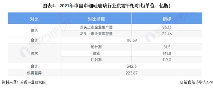 2023年中国中硼硅玻璃行业发展现状及市场规模分析 行业供不应求现象明显【组图】