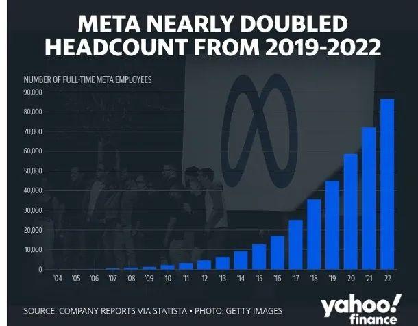 Meta第2轮万人大裁员！撤层级、砍项目、减岗位
