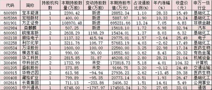 最新社保基金持仓曝光：新进增持10家公司 这些股票被连续五个季度持有