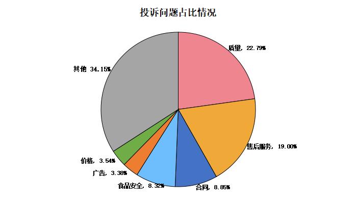 大数据杀熟？会员服务套路多？2022年消费者投诉举报十大特点发布！这些被点名