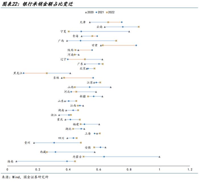 【城投新论 | 三】哪类银行在支持弱省份城投债再融资？