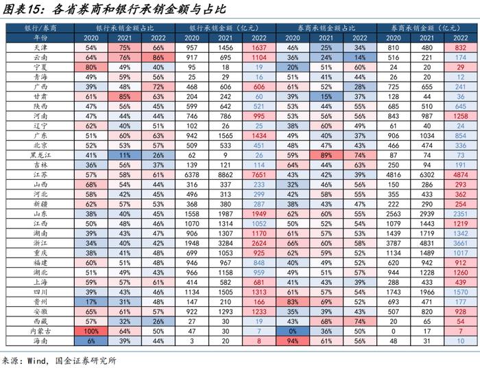 【城投新论 | 三】哪类银行在支持弱省份城投债再融资？