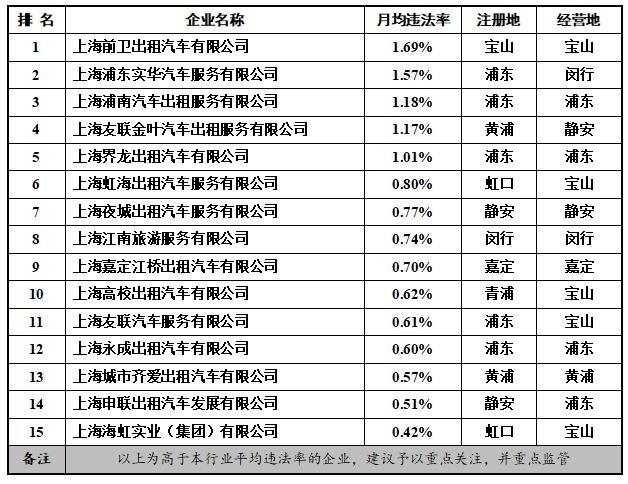 注意！2022年度这些出租汽车、渣土运输等企业月均违法率较高