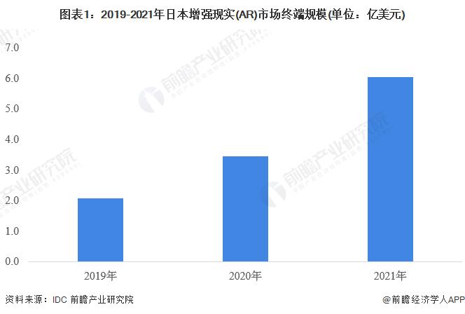 2023年日本增强现实(AR)行业市场现状及发展前景分析 市场规模为6亿美元【组图】