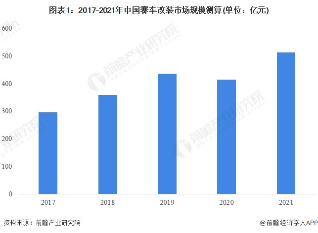 2023年中国汽车改装行业细分市场现状分析 整车厂对乘用车改装的关注度逐渐提升【组图】