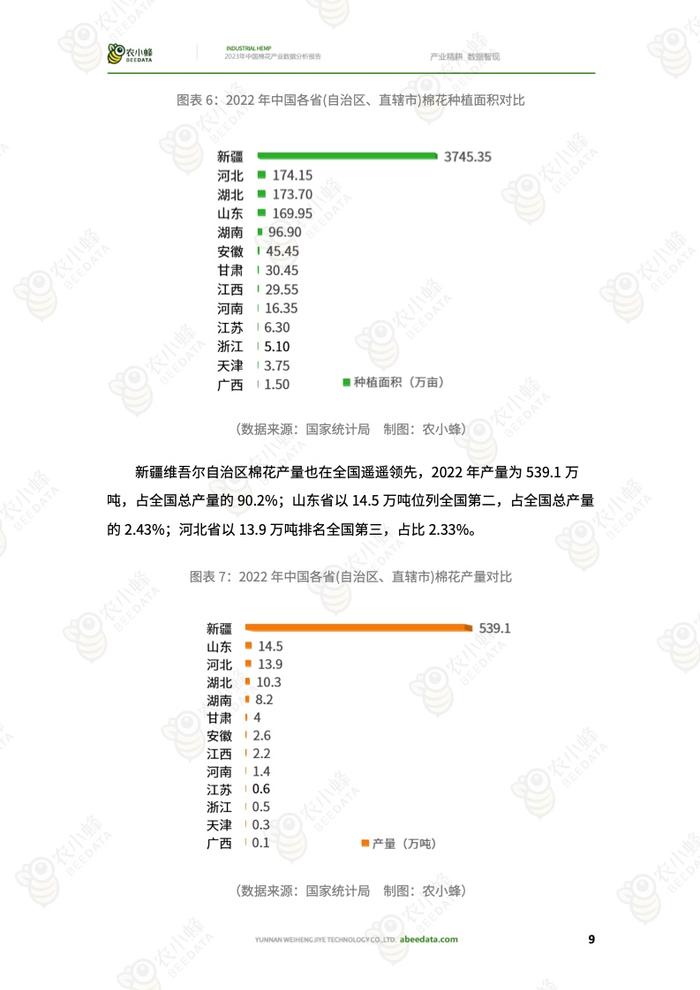 农小蜂：2023年中国棉花产业数据分析报告