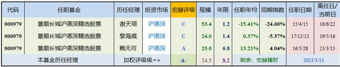 【基金评级】景顺长城沪港深精选 000979