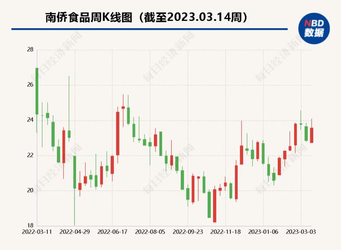 南侨食品高价棕榈油已基本消化 今年冷冻面团高增长能实现吗？