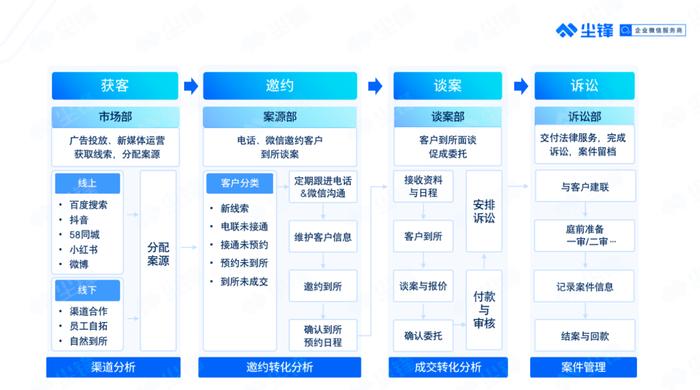 尘锋SCRM助力律所全新运营模式扩展案源、提升到所率