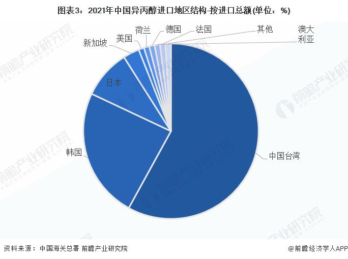 2023年中国异丙醇行业进出口市场现状分析 亚洲为中国主要的出口地区【组图】