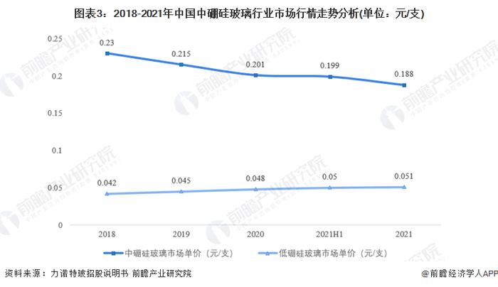 2023年中国中硼硅玻璃行业发展现状及市场规模分析 行业供不应求现象明显【组图】