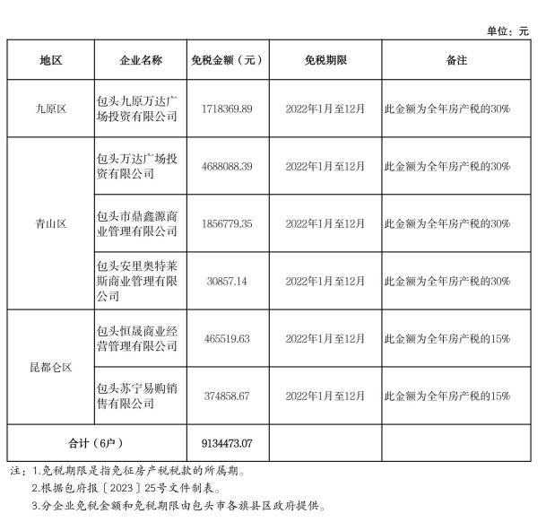 内蒙古自治区人民政府关于免征包头市受新冠肺炎疫情影响企业房产税的批复