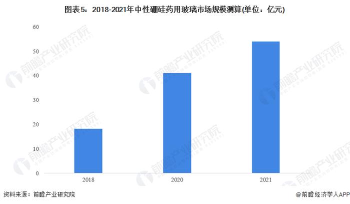 2023年中国中硼硅玻璃行业发展现状及市场规模分析 行业供不应求现象明显【组图】