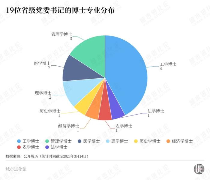 3个省同日迎来新任省委书记！他们分别是医学、农学、工学博士