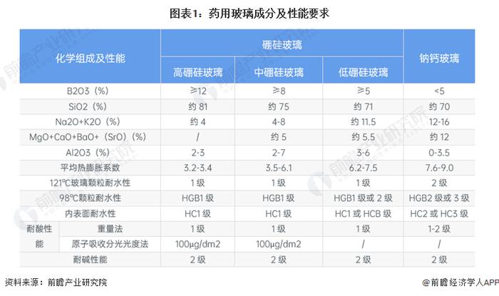 2023年中国中硼硅玻璃行业发展现状及市场规模分析 行业供不应求现象明显【组图】