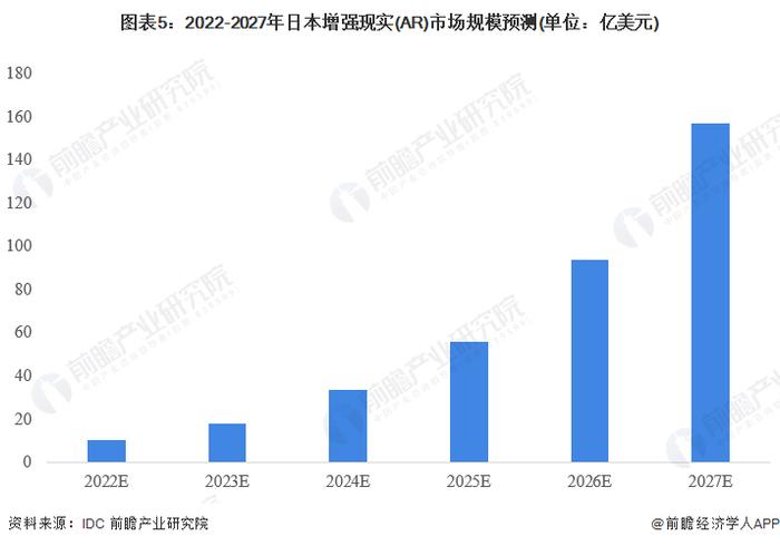 2023年日本增强现实(AR)行业市场现状及发展前景分析 市场规模为6亿美元【组图】