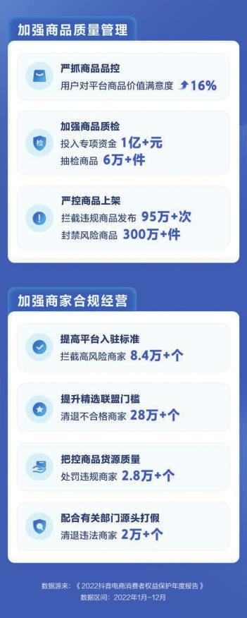 抖音电商发布消费者权益保护年报“极速退”已覆盖七成售后订单 改善购物体验 打造优质内容