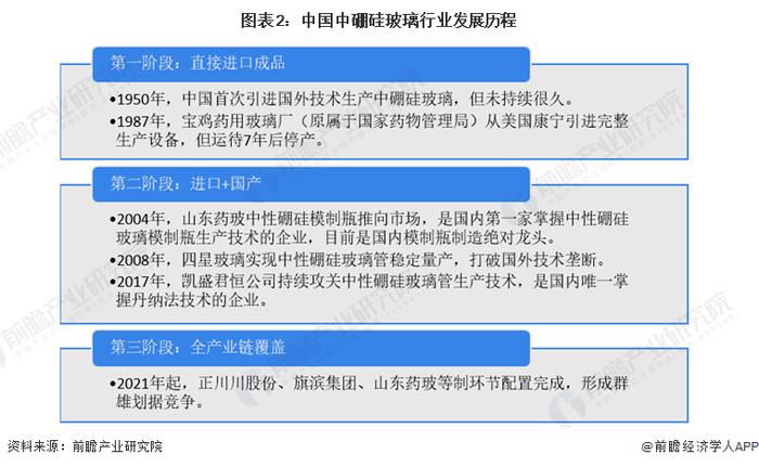 2023年中国中硼硅玻璃行业发展现状及市场规模分析 行业供不应求现象明显【组图】