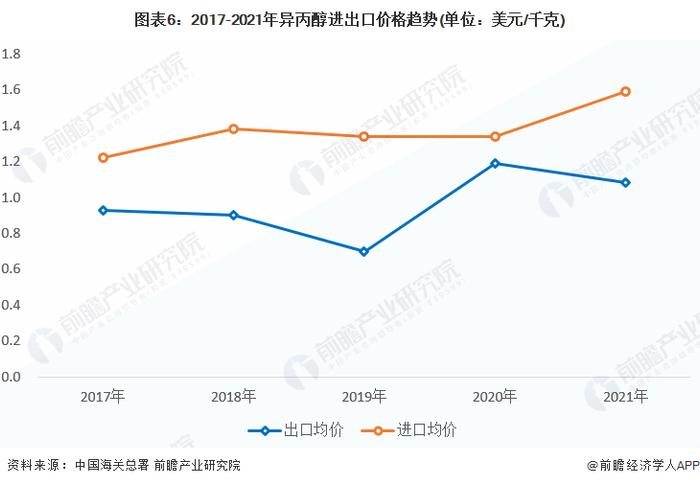 2023年中国异丙醇行业进出口市场现状分析 亚洲为中国主要的出口地区【组图】