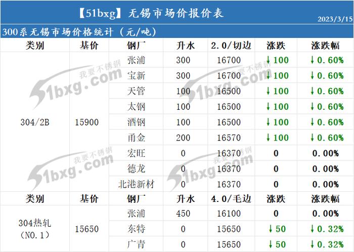 价格指引|| 无锡3月15日不锈钢价格指引