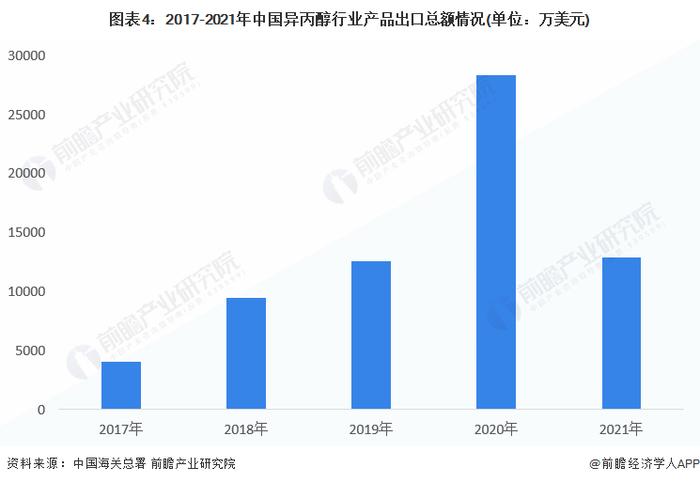 2023年中国异丙醇行业进出口市场现状分析 亚洲为中国主要的出口地区【组图】