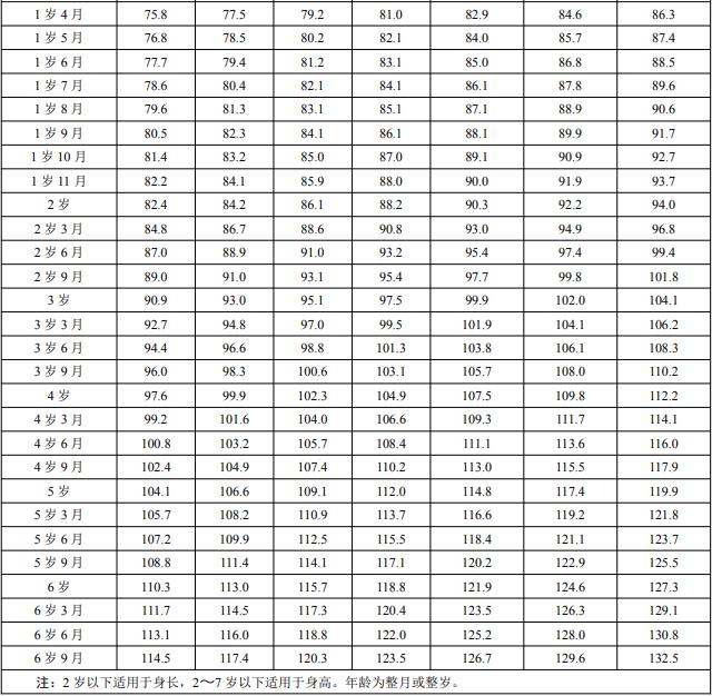2023最新儿童身高标准涨啦！快看看你家娃达标了吗？