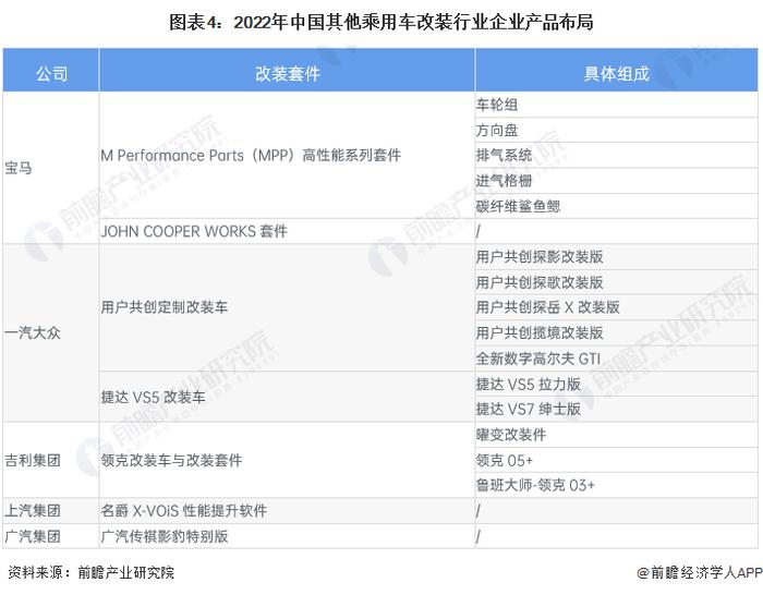 2023年中国汽车改装行业细分市场现状分析 整车厂对乘用车改装的关注度逐渐提升【组图】