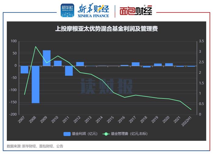 【读财报】上投摩根、广发基金等旗下QDII产品累亏 仍收高额管理费合理吗？