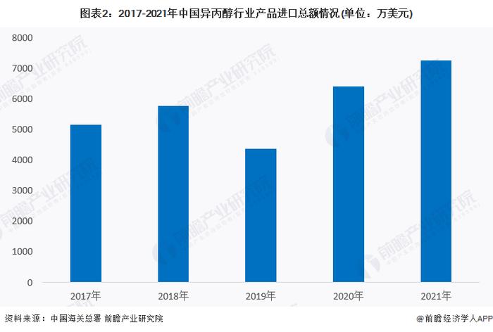 2023年中国异丙醇行业进出口市场现状分析 亚洲为中国主要的出口地区【组图】