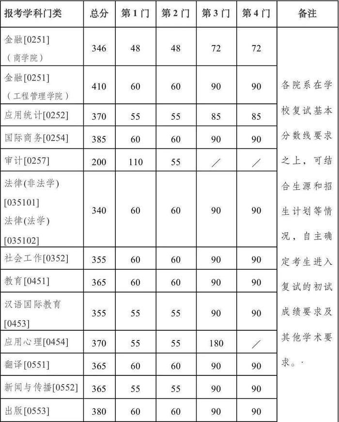 南京大学2023年考研复试分数线公布！